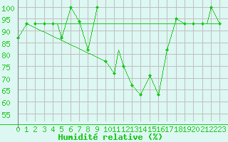 Courbe de l'humidit relative pour Canakkale