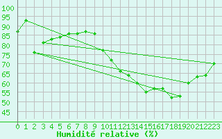Courbe de l'humidit relative pour Mont-Saint-Vincent (71)