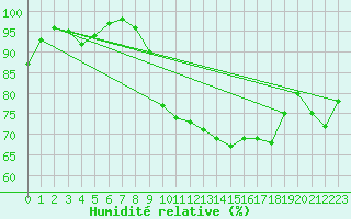 Courbe de l'humidit relative pour Laval (53)