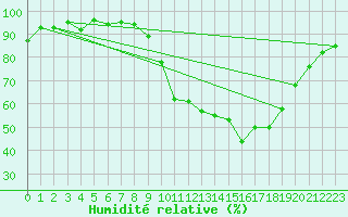 Courbe de l'humidit relative pour Sain-Bel (69)