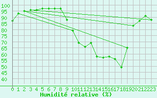 Courbe de l'humidit relative pour Belfort (90)