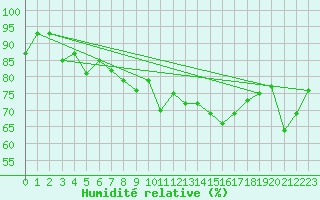 Courbe de l'humidit relative pour Valentia Observatory