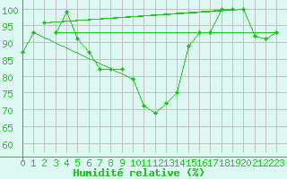 Courbe de l'humidit relative pour Roros