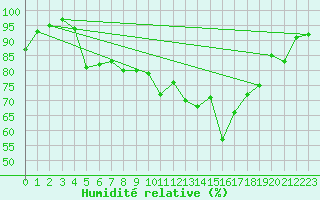 Courbe de l'humidit relative pour Faaroesund-Ar