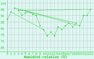 Courbe de l'humidit relative pour Leutkirch-Herlazhofen