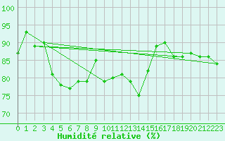 Courbe de l'humidit relative pour Mullingar