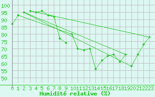 Courbe de l'humidit relative pour Ile du Levant (83)