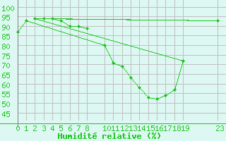 Courbe de l'humidit relative pour Eindhoven (PB)