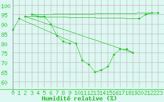 Courbe de l'humidit relative pour Bonn-Roleber