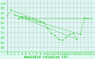 Courbe de l'humidit relative pour Saint-Dizier (52)