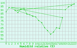 Courbe de l'humidit relative pour Annecy (74)