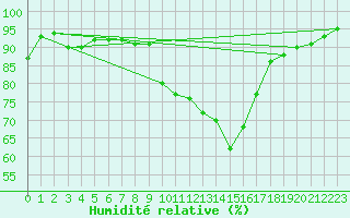 Courbe de l'humidit relative pour Gorgova