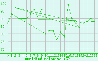 Courbe de l'humidit relative pour le bateau AMOUK62