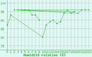 Courbe de l'humidit relative pour Hemavan-Skorvfjallet