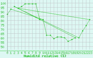 Courbe de l'humidit relative pour Aurillac (15)