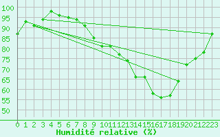 Courbe de l'humidit relative pour Shoream (UK)