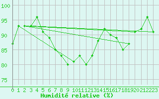 Courbe de l'humidit relative pour Thomery (77)