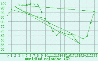 Courbe de l'humidit relative pour Landivisiau (29)