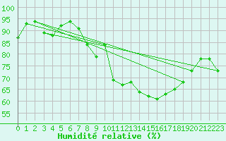 Courbe de l'humidit relative pour Vaeroy Heliport