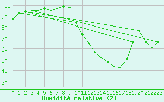 Courbe de l'humidit relative pour Balan (01)