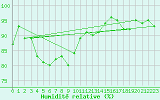 Courbe de l'humidit relative pour Ahaus