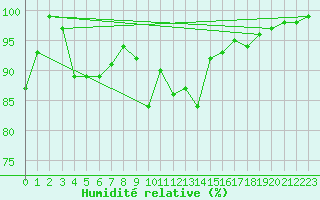 Courbe de l'humidit relative pour Hereford/Credenhill