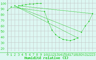 Courbe de l'humidit relative pour Dax (40)