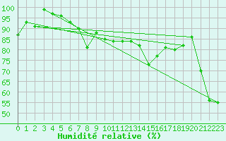 Courbe de l'humidit relative pour Cap Mele (It)