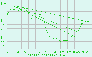 Courbe de l'humidit relative pour Verona Boscomantico