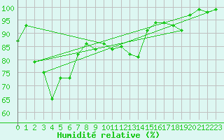 Courbe de l'humidit relative pour Roches Point