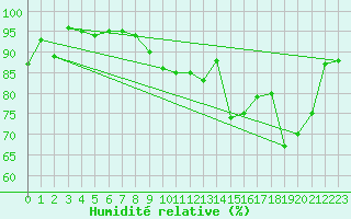 Courbe de l'humidit relative pour Beauvais (60)