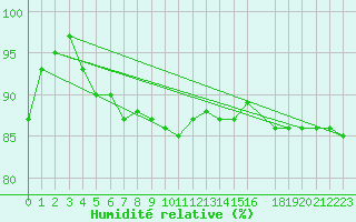 Courbe de l'humidit relative pour Pasvik