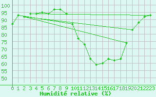 Courbe de l'humidit relative pour Aubenas - Lanas (07)