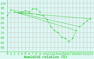 Courbe de l'humidit relative pour Sallles d'Aude (11)