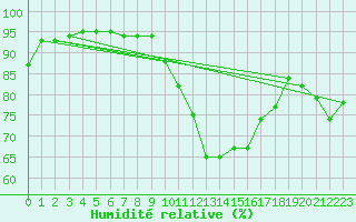 Courbe de l'humidit relative pour Tours (37)