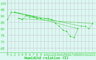Courbe de l'humidit relative pour Grenoble/St-Etienne-St-Geoirs (38)