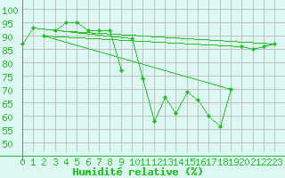 Courbe de l'humidit relative pour Dax (40)