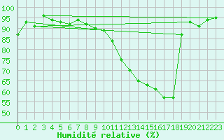 Courbe de l'humidit relative pour Langres (52) 