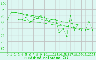 Courbe de l'humidit relative pour Altnaharra