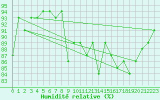 Courbe de l'humidit relative pour Leutkirch-Herlazhofen