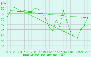 Courbe de l'humidit relative pour Thorigny (85)