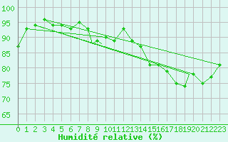 Courbe de l'humidit relative pour Benson