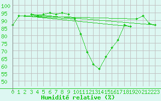 Courbe de l'humidit relative pour Biscarrosse (40)