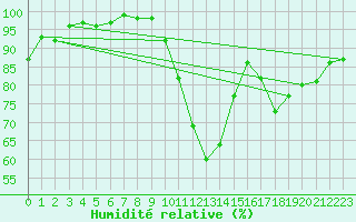 Courbe de l'humidit relative pour Nancy - Ochey (54)