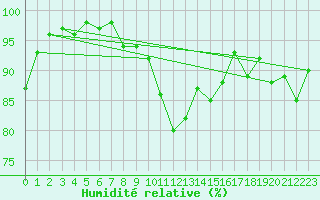 Courbe de l'humidit relative pour Pontoise - Cormeilles (95)