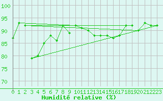 Courbe de l'humidit relative pour Kauhajoki Kuja-kokko