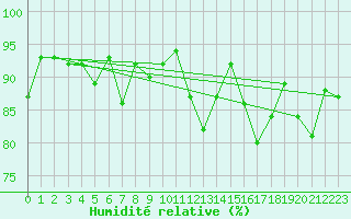 Courbe de l'humidit relative pour Loch Glascanoch