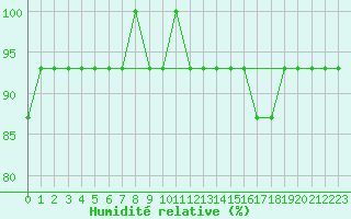 Courbe de l'humidit relative pour Kuressaare