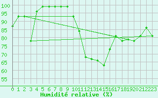 Courbe de l'humidit relative pour Col Des Mosses