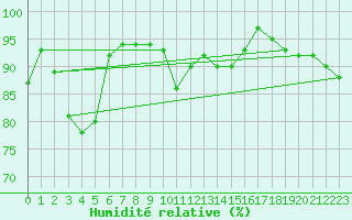 Courbe de l'humidit relative pour Quickborn